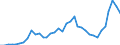 Handelsstrom: Exporte / Maßeinheit: Werte / Partnerland: World / Meldeland: Australia