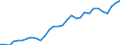 Handelsstrom: Exporte / Maßeinheit: Werte / Partnerland: World / Meldeland: Belgium