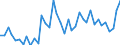 Handelsstrom: Exporte / Maßeinheit: Werte / Partnerland: World / Meldeland: Denmark