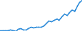 Handelsstrom: Exporte / Maßeinheit: Werte / Partnerland: World / Meldeland: Germany