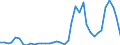 Handelsstrom: Exporte / Maßeinheit: Werte / Partnerland: World / Meldeland: Ireland