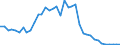Handelsstrom: Exporte / Maßeinheit: Werte / Partnerland: World / Meldeland: Israel
