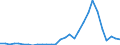 Handelsstrom: Exporte / Maßeinheit: Werte / Partnerland: World / Meldeland: Lithuania