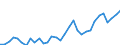 Handelsstrom: Exporte / Maßeinheit: Werte / Partnerland: World / Meldeland: Poland