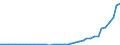 Handelsstrom: Exporte / Maßeinheit: Werte / Partnerland: World / Meldeland: Portugal