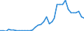 Handelsstrom: Exporte / Maßeinheit: Werte / Partnerland: World / Meldeland: Austria
