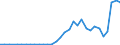 Flow: Exports / Measure: Values / Partner Country: World / Reporting Country: Slovenia