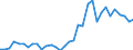 Handelsstrom: Exporte / Maßeinheit: Werte / Partnerland: World / Meldeland: Chile
