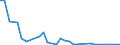 Handelsstrom: Exporte / Maßeinheit: Werte / Partnerland: World / Meldeland: Slovenia