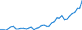 Handelsstrom: Exporte / Maßeinheit: Werte / Partnerland: World / Meldeland: Spain