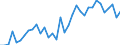 Handelsstrom: Exporte / Maßeinheit: Werte / Partnerland: World / Meldeland: Turkey
