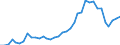 Handelsstrom: Exporte / Maßeinheit: Werte / Partnerland: World / Meldeland: Austria