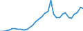 Flow: Exports / Measure: Values / Partner Country: World / Reporting Country: Poland