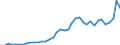 Flow: Exports / Measure: Values / Partner Country: World / Reporting Country: Spain