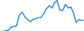 Handelsstrom: Exporte / Maßeinheit: Werte / Partnerland: World / Meldeland: Australia