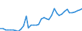 Handelsstrom: Exporte / Maßeinheit: Werte / Partnerland: World / Meldeland: Canada