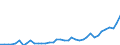 Handelsstrom: Exporte / Maßeinheit: Werte / Partnerland: World / Meldeland: Japan