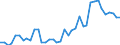 Handelsstrom: Exporte / Maßeinheit: Werte / Partnerland: World / Meldeland: New Zealand