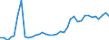 Handelsstrom: Exporte / Maßeinheit: Werte / Partnerland: World / Meldeland: Sweden