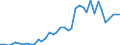 Handelsstrom: Exporte / Maßeinheit: Werte / Partnerland: Austria / Meldeland: Netherlands