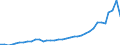 Handelsstrom: Exporte / Maßeinheit: Werte / Partnerland: World / Meldeland: Australia