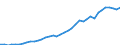Handelsstrom: Exporte / Maßeinheit: Werte / Partnerland: World / Meldeland: Canada