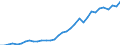 Handelsstrom: Exporte / Maßeinheit: Werte / Partnerland: World / Meldeland: Chile