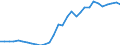 Handelsstrom: Exporte / Maßeinheit: Werte / Partnerland: World / Meldeland: Czech Rep.