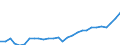 Handelsstrom: Exporte / Maßeinheit: Werte / Partnerland: World / Meldeland: Korea, Rep. of