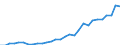 Handelsstrom: Exporte / Maßeinheit: Werte / Partnerland: World / Meldeland: Latvia