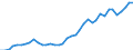 Handelsstrom: Exporte / Maßeinheit: Werte / Partnerland: World / Meldeland: Netherlands