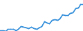 Handelsstrom: Exporte / Maßeinheit: Werte / Partnerland: World / Meldeland: New Zealand