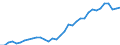 Handelsstrom: Exporte / Maßeinheit: Werte / Partnerland: World / Meldeland: Turkey