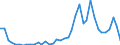 Handelsstrom: Exporte / Maßeinheit: Werte / Partnerland: World / Meldeland: Portugal