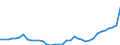 Handelsstrom: Exporte / Maßeinheit: Werte / Partnerland: World / Meldeland: Austria