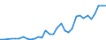Handelsstrom: Exporte / Maßeinheit: Werte / Partnerland: World / Meldeland: Lithuania