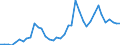 Handelsstrom: Exporte / Maßeinheit: Werte / Partnerland: World / Meldeland: New Zealand