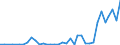 Handelsstrom: Exporte / Maßeinheit: Werte / Partnerland: World / Meldeland: Austria