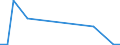 Handelsstrom: Exporte / Maßeinheit: Werte / Partnerland: World / Meldeland: Finland