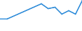 Handelsstrom: Exporte / Maßeinheit: Werte / Partnerland: World / Meldeland: Korea, Rep. of