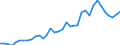 Handelsstrom: Exporte / Maßeinheit: Werte / Partnerland: World / Meldeland: Australia