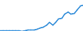 Handelsstrom: Exporte / Maßeinheit: Werte / Partnerland: World / Meldeland: Czech Rep.