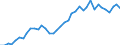 Handelsstrom: Exporte / Maßeinheit: Werte / Partnerland: World / Meldeland: Denmark