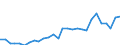 Handelsstrom: Exporte / Maßeinheit: Werte / Partnerland: World / Meldeland: Estonia