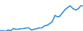 Handelsstrom: Exporte / Maßeinheit: Werte / Partnerland: World / Meldeland: Germany
