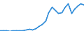 Handelsstrom: Exporte / Maßeinheit: Werte / Partnerland: World / Meldeland: Latvia