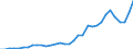 Handelsstrom: Exporte / Maßeinheit: Werte / Partnerland: World / Meldeland: Mexico