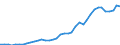 Handelsstrom: Exporte / Maßeinheit: Werte / Partnerland: World / Meldeland: Spain