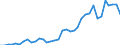 Handelsstrom: Exporte / Maßeinheit: Werte / Partnerland: World / Meldeland: Austria