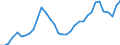 Handelsstrom: Exporte / Maßeinheit: Werte / Partnerland: World / Meldeland: Chile
